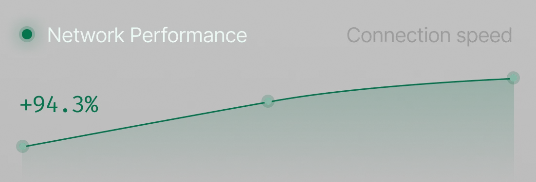 Graph showing a network performance increase of 94.3% in connection speed.